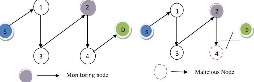 Fig.4. Detecting malicious nodes 