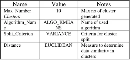 Table 3. Parameter Specification of Clustering Model 