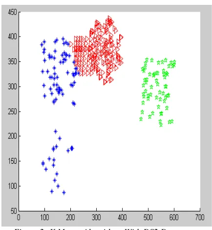 Figure 2: K Means Algorithms With DS2 Dataset 