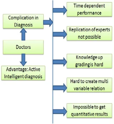 Figure 1: Complexity In Diagnosis With Doctor 