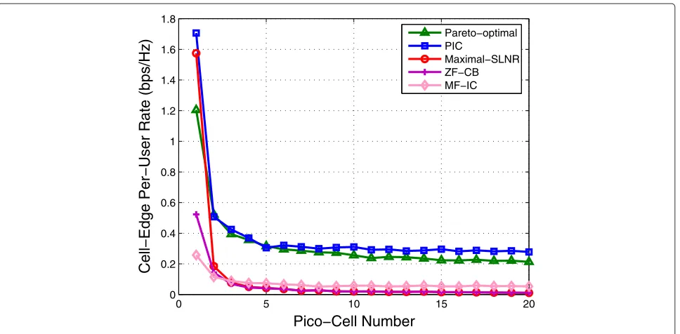 Fig. 8 Cell edge per-user rate with multiple pico-cells coexisting with the macro-cell