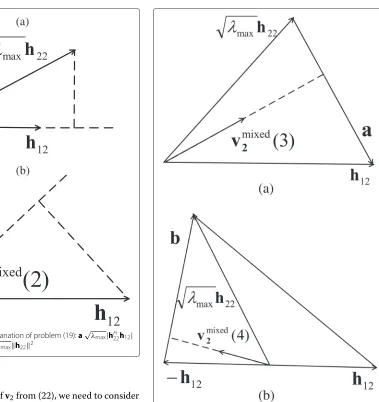 Fig. 2∥ a≥ ∥h12∥2; b |h2212h22| ≥ √λmax∥h22 √ The geometrical explanation of problem (19):Hλmax|hH2