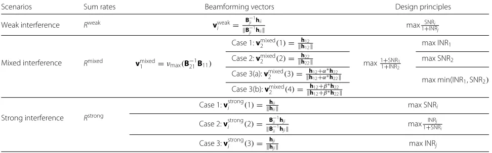 Table 1 Summary of optimal beamforming vectors and design principles