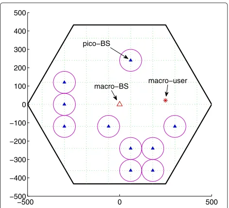 Fig. 4 Average sum rates of different schemes in a two-cell HetNet when the pico-BS moves from macro-cell center to macro-cell edge