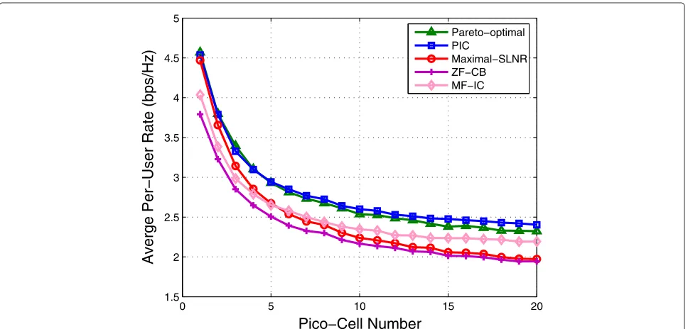 Fig. 6 Average sum rates of different schemes with multiple pico-cells coexisting with the macro-cell