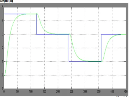 Figure 21: Comparison Between Mathematical Model With System Identification Model  