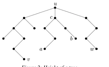 Figure 2: Height of a tree. 