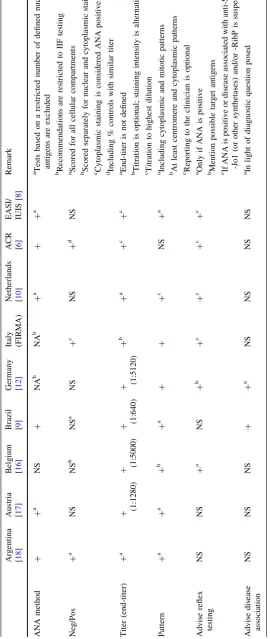 Table 1 (Inter)National recommendations on the reporting of ANA test results