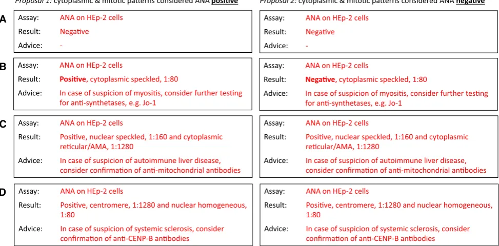 Fig. 1 Examples illustrating the recommendations for reporting ofANA test results. The report consists of three categories: the type ofassay used, the test results (positive/negative, pattern, and antibodylevel), and the advice for the clinician