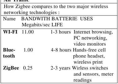 Table 1: Comparative Between The Wireless Protocols. Air Traffic 