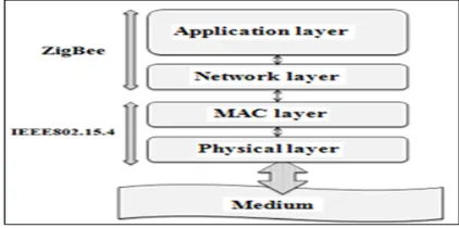 Figure 1: OSI Zigbee : Formal Stack. 