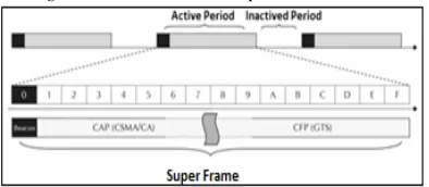 Figure 3: IEEE 802.15.4 Super Frame Structure. 