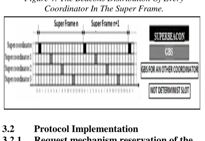 Figure 4: The Beacons Distribution Of Every Coordinator In The Super Frame. 