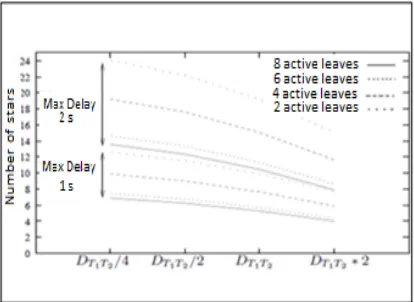 Figure 11: Network size and limited delay. 