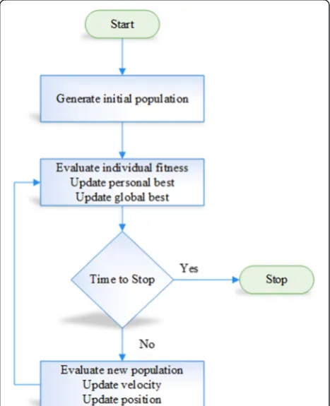 Fig. 11 General particle swarm optimization flowchart [79]