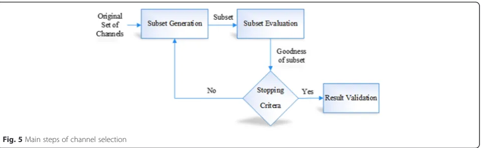 Fig. 5 Main steps of channel selection