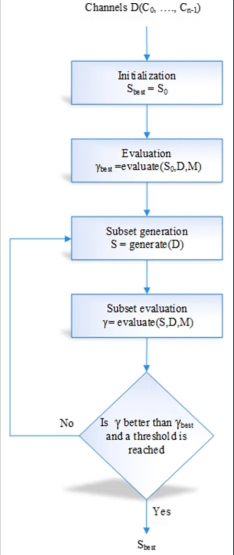 Fig. 6 General filtering techniques flowchart