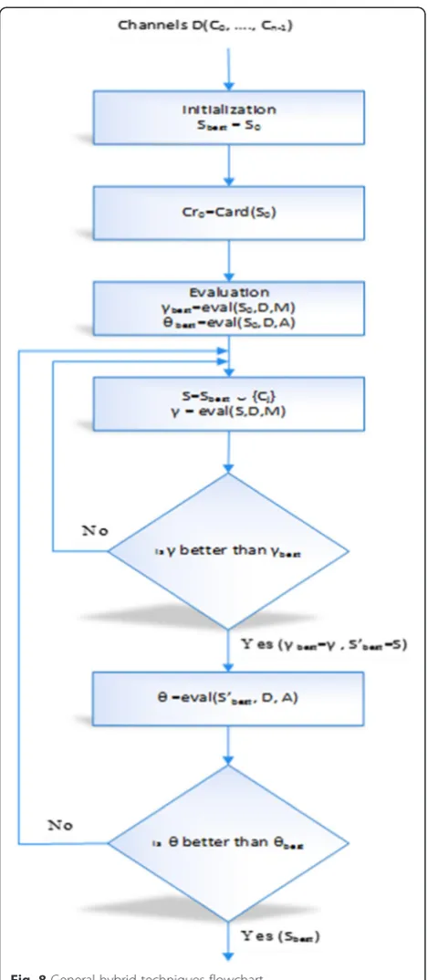 Fig. 8 General hybrid techniques flowchart
