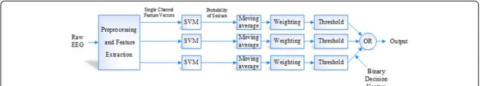 Fig. 9 Seizure prediction algorithm of Chang et al. [13]
