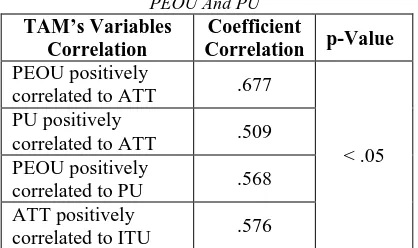 Table 3. Correlations Between Graph Theory Scores And Pre-Test Scores 