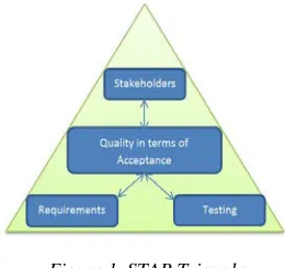 Figure 1. STAR Triangle 