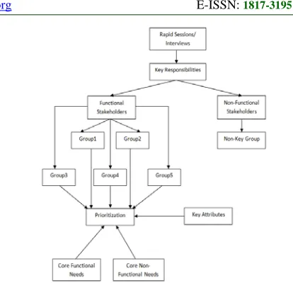 Figure 2. Stakeholders’ Identification Model 