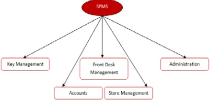 Figure 3. SPMS Stakeholder Categories 