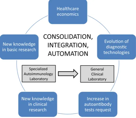 Fig. 1 Evolution of clinical immunology laboratories