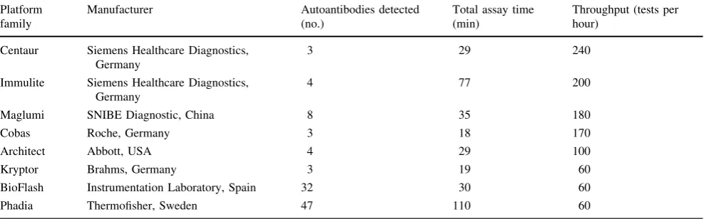Table 3 Automated monoplex IMA platforms