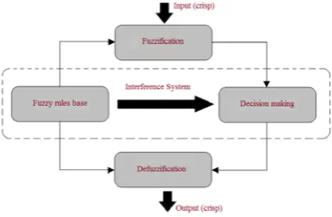 Figure.2. Structure of the proposed FLC   