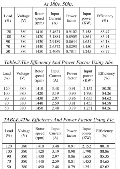 Table.2. Estimated Data Of Three Phase Induction Motor At 380v, 50hz. 