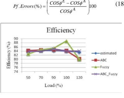 Figure.4. Comparison Of Efficiency Errors In  Percentage  