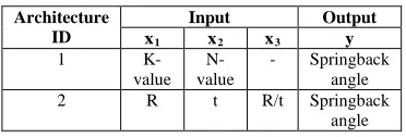 Figure 2: Proposed ANN Architecture For Springback Angle Prediction  