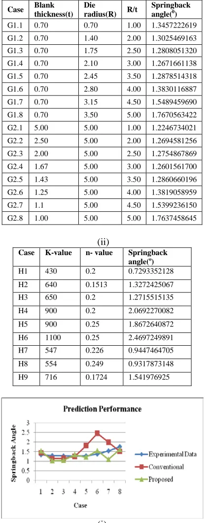 Table II: Springback Values Determined With FE Simulation With Various (I) Blank Thickness And Die 