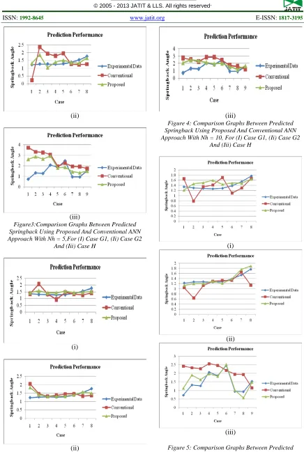 Figure 5: Comparison Graphs Between Predicted  Approach With Nh = 5, For (I) Case G1, (Ii) Case G2 Springback Using Proposed And Conventional ANN And (Iii) Case H 