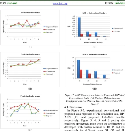 Figure 7: MSE Comparison Between Proposed ANN And  Conventional ANN With Various Hidden Neuron 
