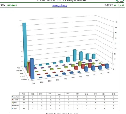 Figure 3: Evidences Per Year  