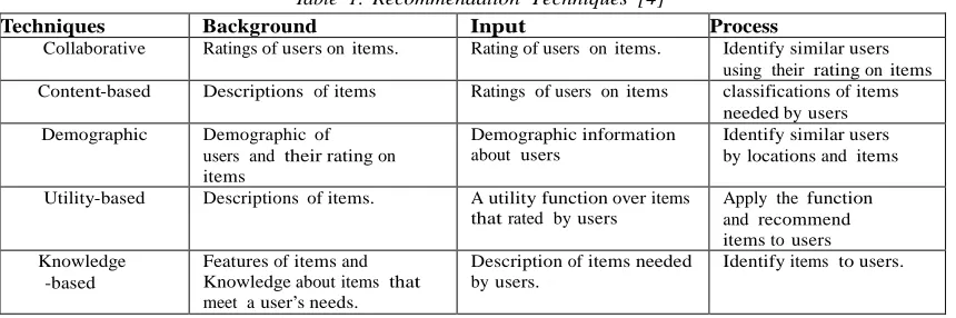 Table 1: Recommendation Techniques [4] 