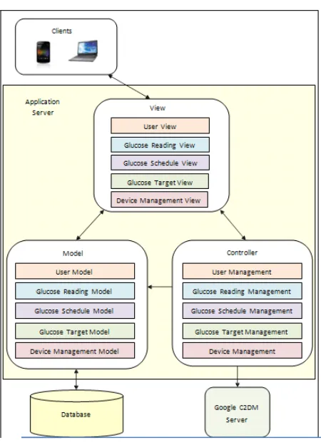Figure 2:  Proposed System Architecture 