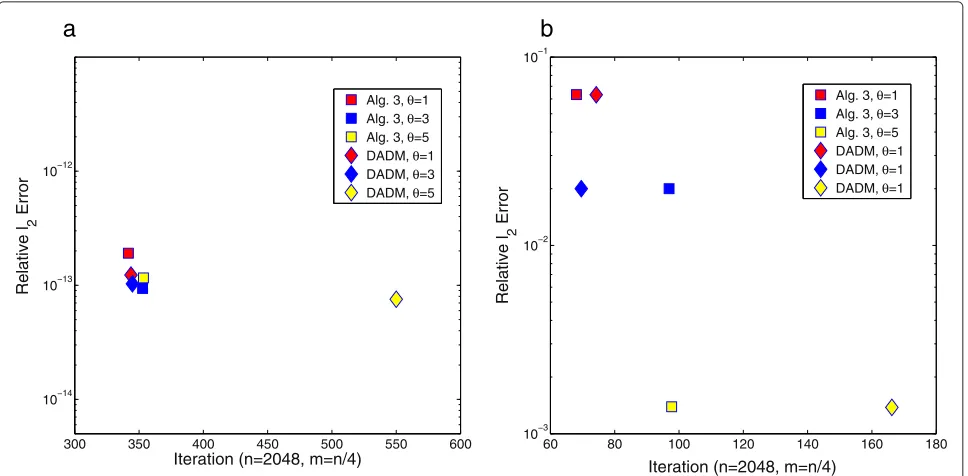 Fig. 3 Numerical results with partial DWHT sensing matrices. The relativedynamic ranges of the tested signals with ℓ2 errors (the vertical axis with base 10 logarithmic scale) versus theiteration consumed (the horizontal axis) for a the noise-free case and