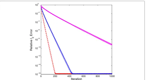 Figure 2a depicts the traces of the relative1-error (see(18)) against the number of iterations for each α