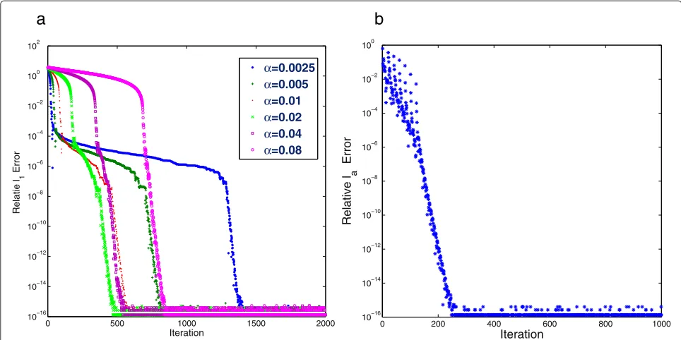 Fig. 2 The relativeAlgorithm 2 with different values of ℓ1 error (the vertical axis with a base 10 logarithmic scale) versus the number of iterations (the horizontal axis)
