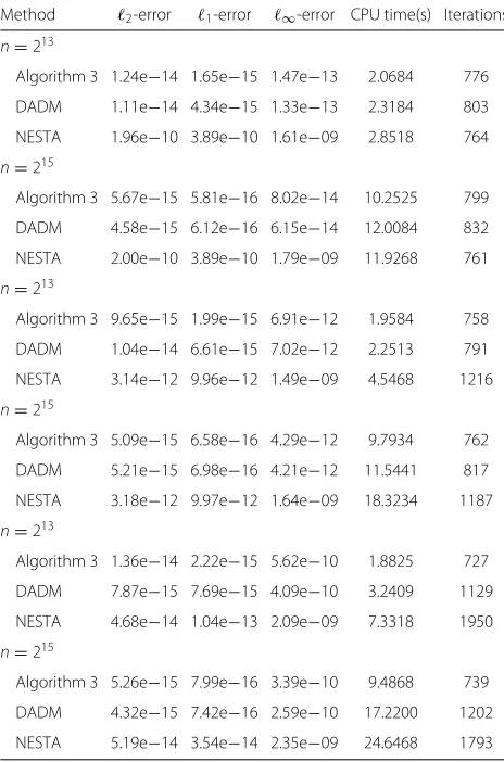Table 2 Numerical results with partial DCT sensing matrices forthe test signals arenoise-free data
