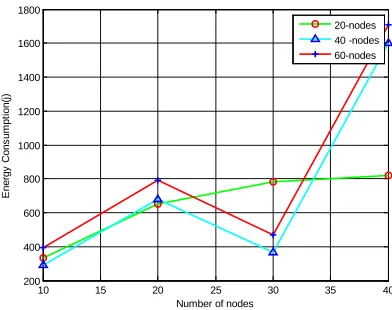 Figure 1: Energy Consumption Vs Number Of Nodes 