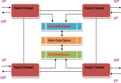 Fig 1: Shows The Buffer Architecture Of The Proposed Method.  