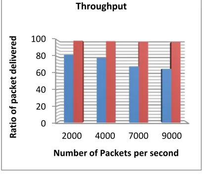 Fig 5: Shows The Throughput Ratio Of Different Algorithms. The fig 5 shows the throughput ratio 