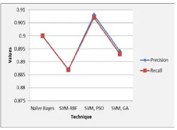 Figure 2: Precision and Recall 