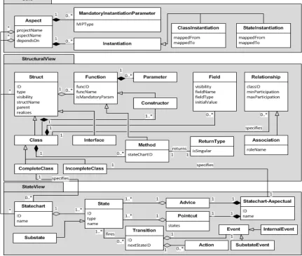 Figure 1 The conceptual reference model for Reusable Aspect Models 