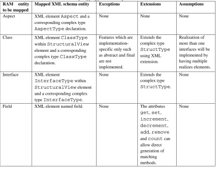 Table 1: Overview of mapping from RAM aspect models to XML schema  Mapped XML schema entity Exceptions Extensions 
