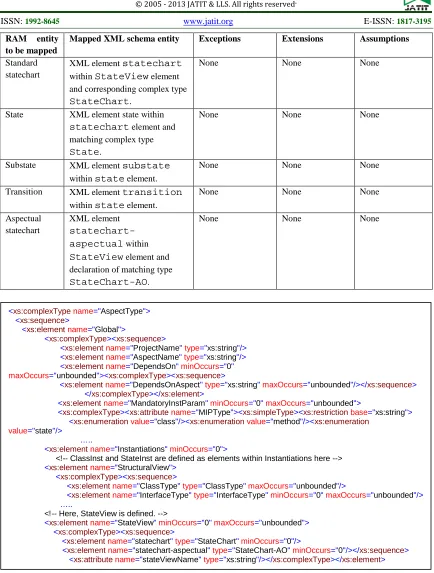 Figure 2: An excerpt of XML schema for AspectType to represent a high level RAM aspect